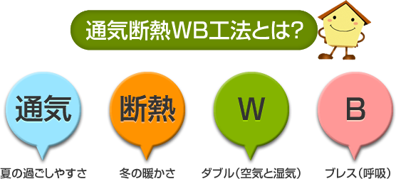 通気断熱ＷＢ工法とは？