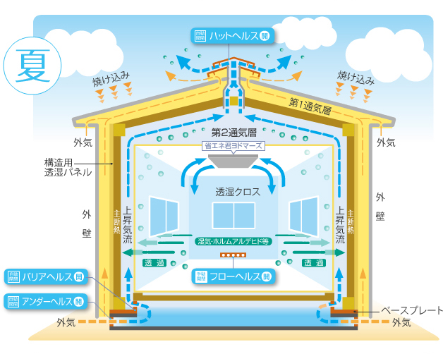 夏の屋内の空気循環図