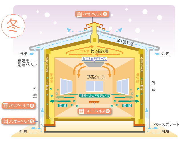 冬 冬の屋内の空気循環図