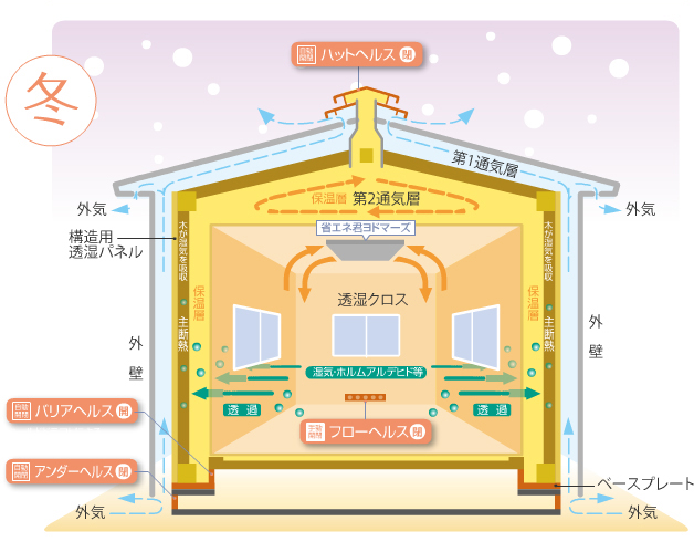 冬の屋内の空気循環図